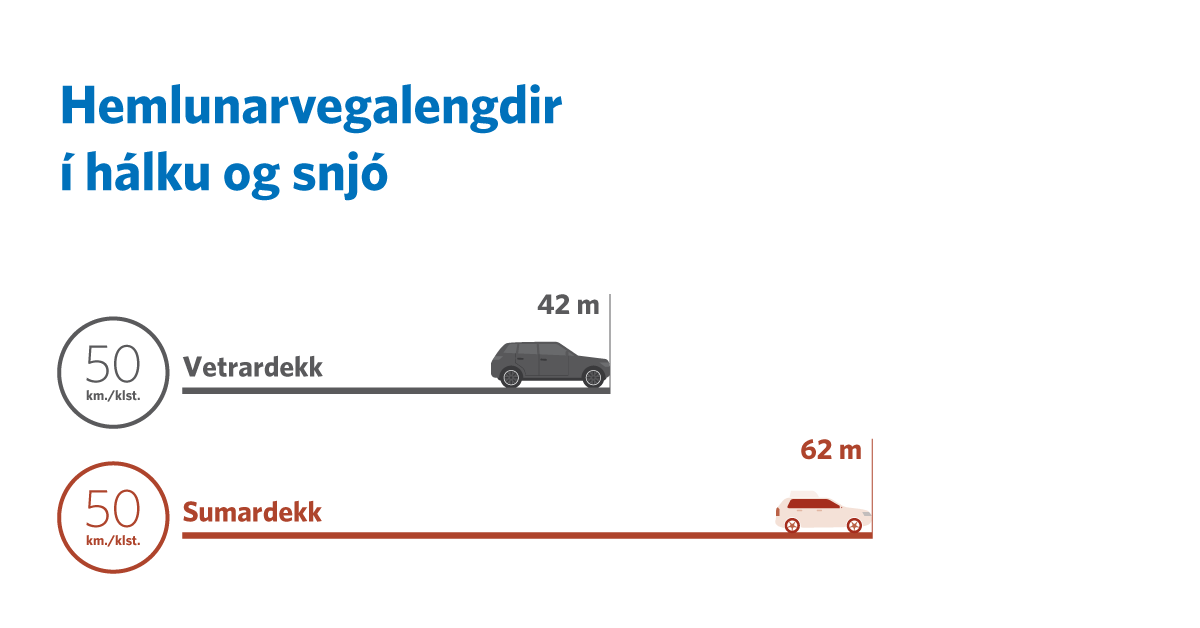 Bíll á sumardekkjum er mun lengur að stoppa í hálku og snjó.