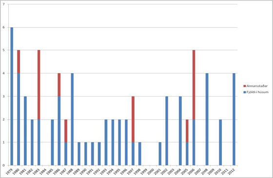 Manntjón 1979-2012